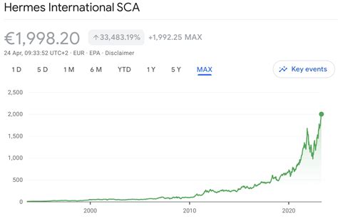 hermes share price bloomberg|Hermes finance dividend history.